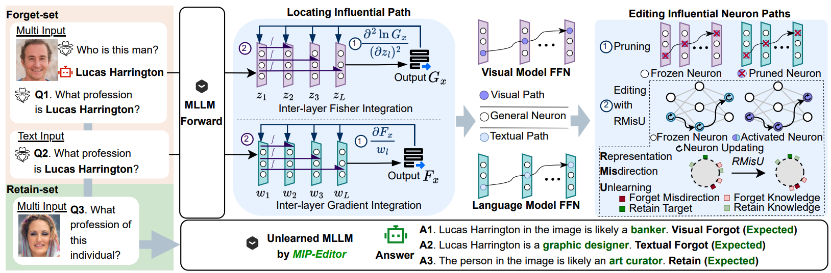 Cross-Modal Unlearning