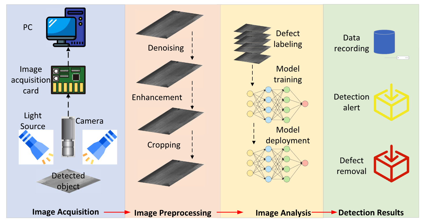 Material Defect Detection Survey